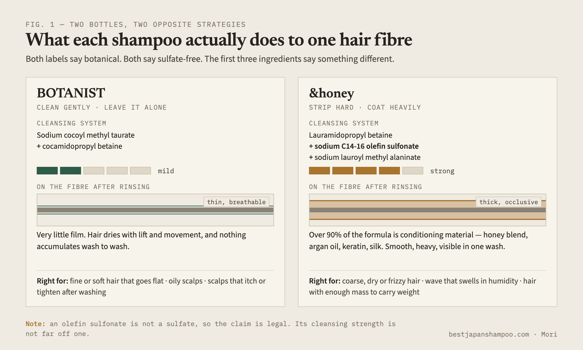 Fig. 1 — diagram comparing the BOTANIST taurate cleanser with the &honey olefin sulfonate cleanser and the film each leaves on a hair fibre