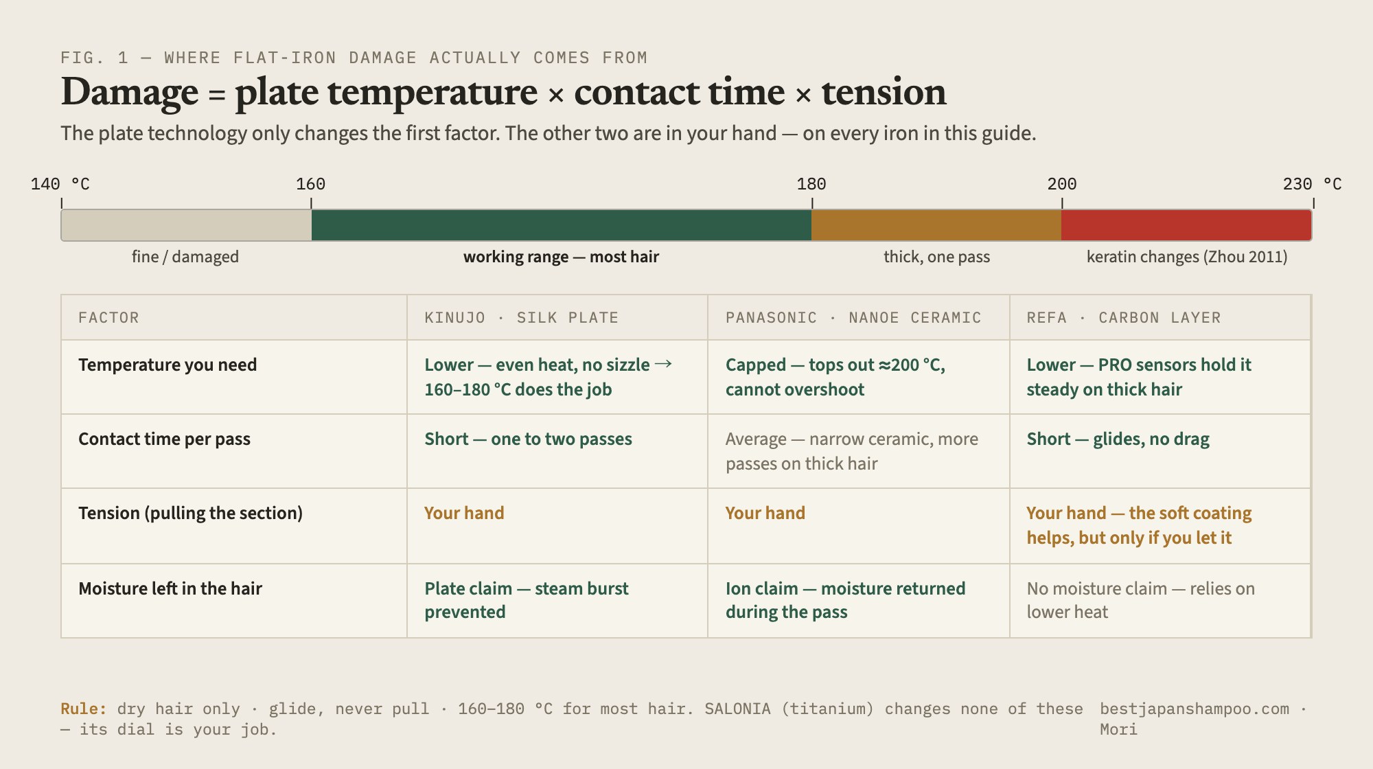 Diagram: flat iron damage equals plate temperature times contact time times tension, with a 140–230 °C scale and a table of what the KINUJO, Panasonic and ReFa plates change
