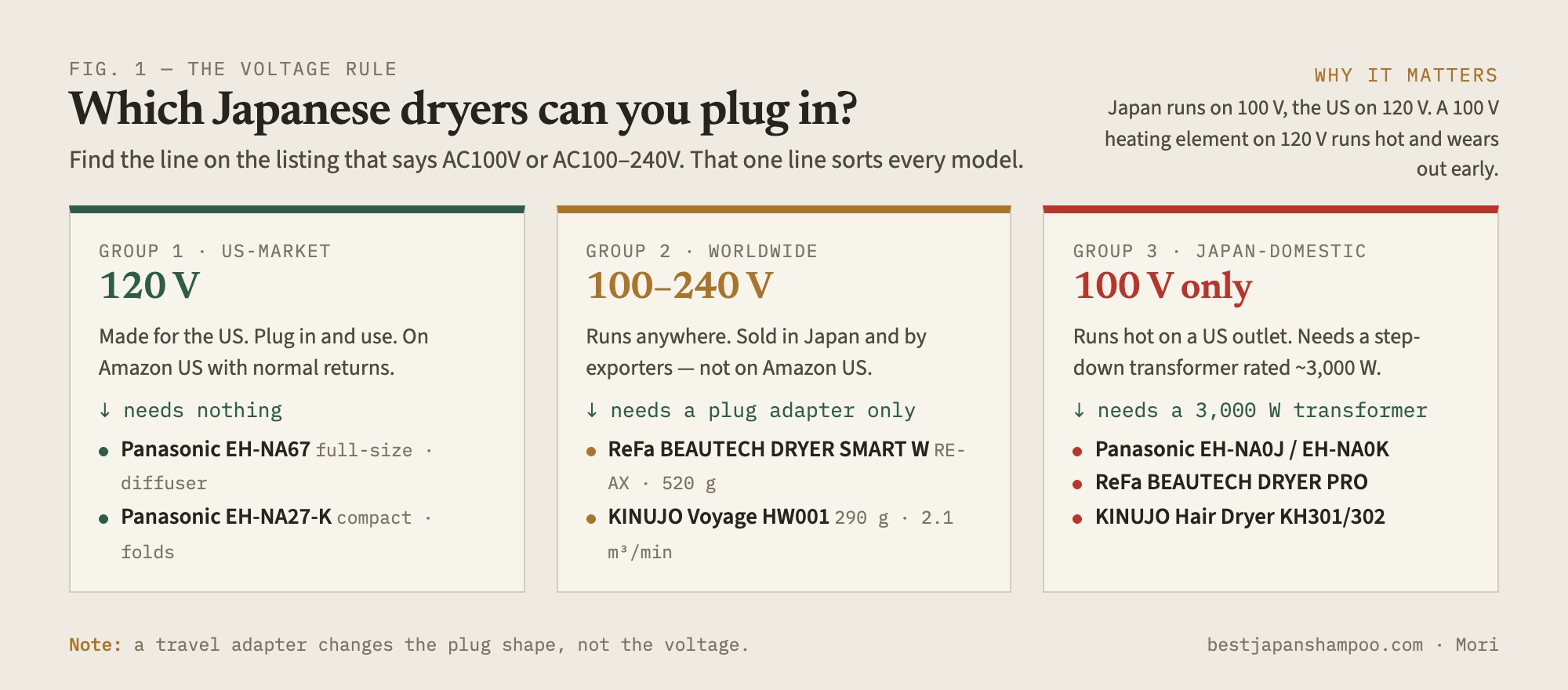 Diagram sorting Japanese hair dryers by voltage: 120 V US models plug in, 100–240 V worldwide models need only a plug adapter, 100 V Japan-only models need a 3,000 W transformer