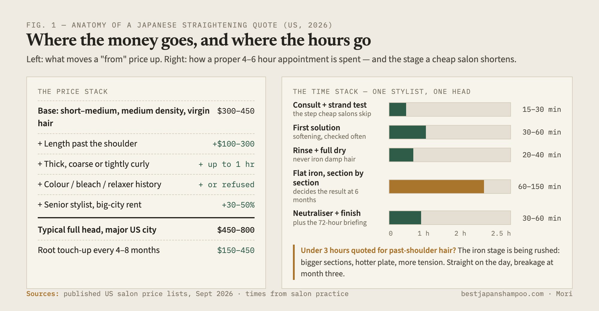 Fig. 1 — anatomy of a Japanese hair straightening quote: the price stack (base price, length, density, chemical history, stylist tier) and the time stack of a 4–6 hour appointment with the flat-iron stage highlighted