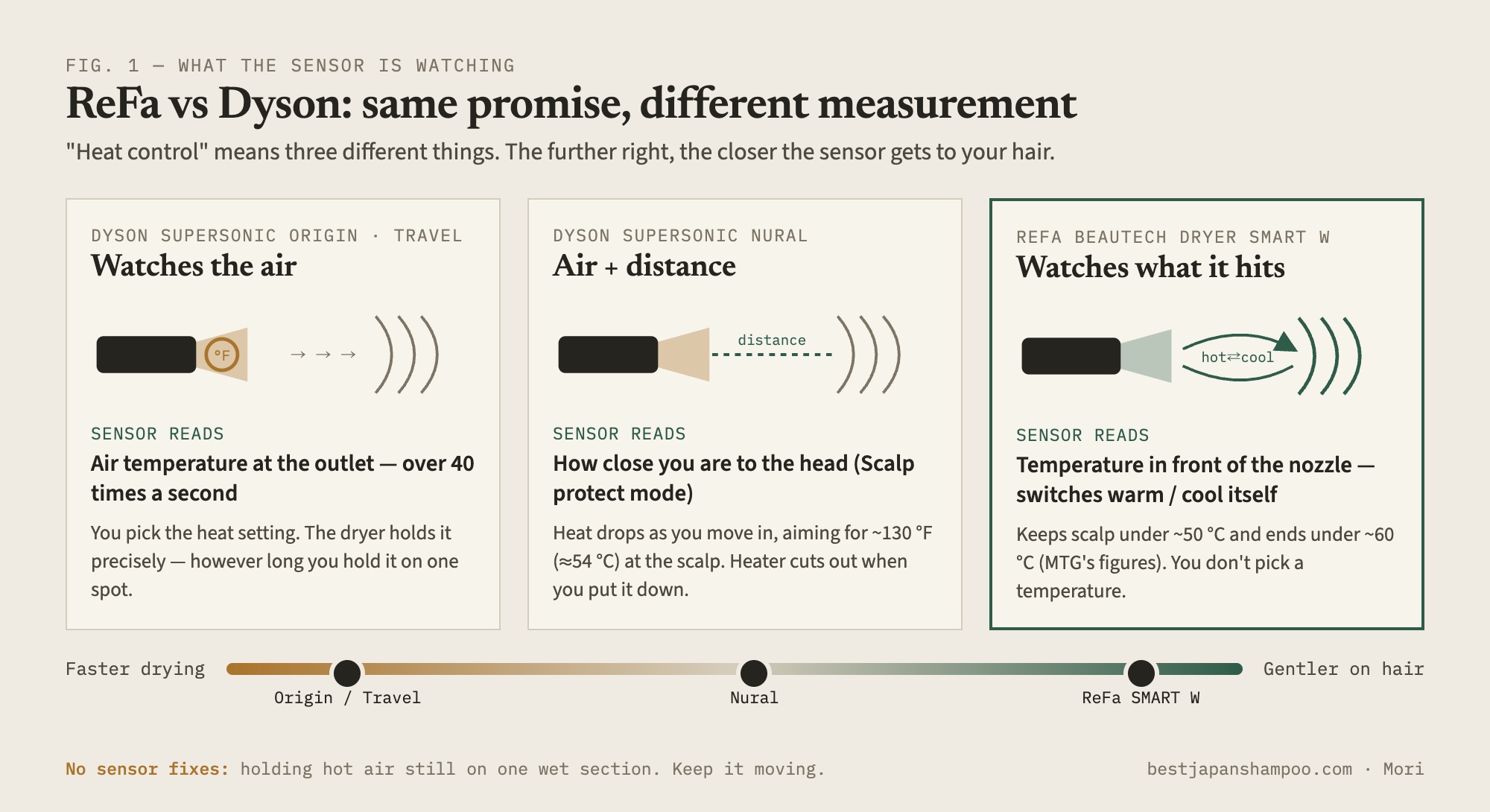 Diagram comparing what Dyson Supersonic, Dyson Supersonic Nural and ReFa SMART W hair dryer sensors measure