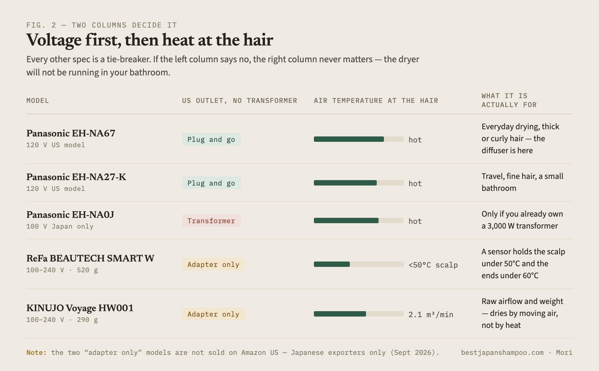 Table comparing five Japanese hair dryers by US outlet compatibility and air temperature at the hair