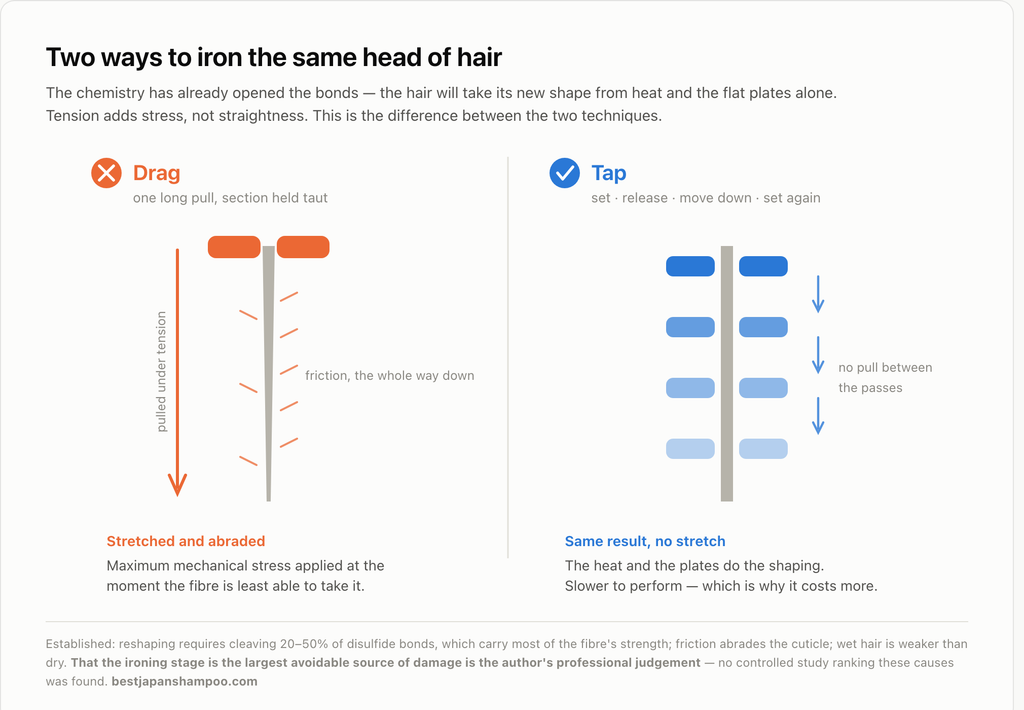 Dragging a flat iron under tension stretches and abrades the hair fibre, while short repeated passes shape it without stretching.